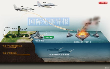 資料圖：中國反航母作戰(zhàn)模擬圖。