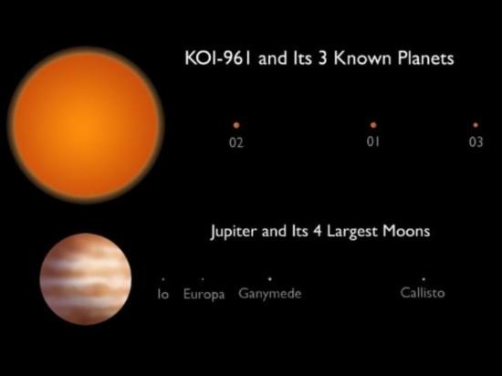 KOI-961恒星系統(tǒng)中的三顆行星直徑分別僅為地球的0.78、0.73和0.57倍