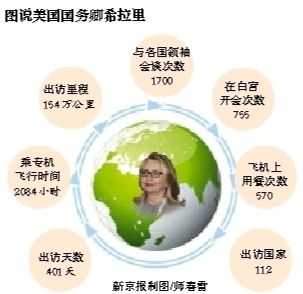 美國聯(lián)邦參議院29日批準參議員約翰·克里出任國務(wù)卿?，F(xiàn)任國務(wù)卿希拉里·克林頓打算2月1日卸任，撰寫回憶錄，繼續(xù)致力于倡導女性權(quán)益。