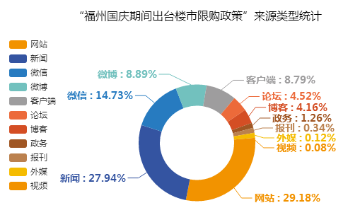 “福州出臺(tái)樓市限購(gòu)政策”來(lái)源類型統(tǒng)計(jì)圖