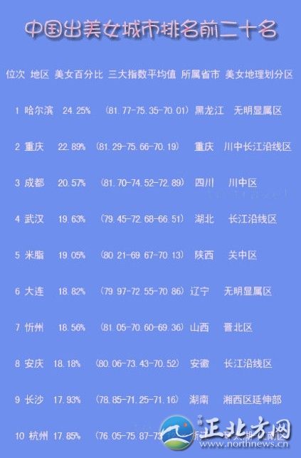 中國(guó)出美女城市排行 揭秘各省第一白富美女星【組圖】哪座城市的女孩長(zhǎng)得最美?哪座城市的女性最有韻味?最近，一份“2012中國(guó)出美女城市排名前二十名”的排行榜在網(wǎng)上火了!排前三名的依次是：哈爾濱、重慶、成都，揚(yáng)州位列第14位。記者看到，榜單列出了位次、地區(qū)、美女百分比、三大指數(shù)(即長(zhǎng)相指數(shù)、打扮指數(shù)、韻味指數(shù))平均值、所屬省市、美女地理劃分區(qū)。