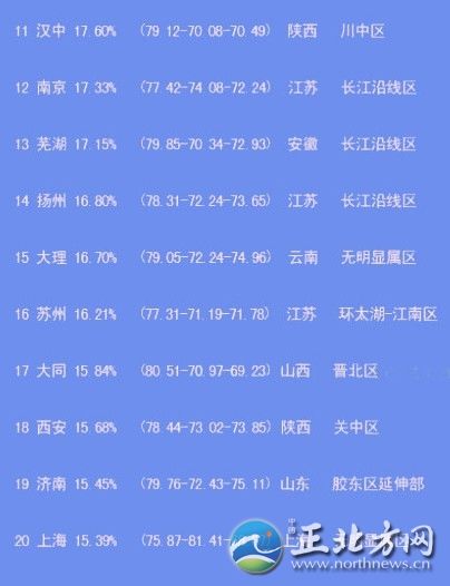 中國出美女城市排行 揭秘各省第一白富美女星【組圖】“經(jīng)過300位‘磚家’一年來的辛勤工作，倍受網(wǎng)友關(guān)注的中國美女出產(chǎn)地排名最終完成了……”最近，一份“2012中國出美女城市排行榜”在網(wǎng)上熱傳，并引起瘋狂轉(zhuǎn)發(fā)。這份榜單上，上榜城市共20個，哈爾濱列榜首，江蘇省僅南京、揚州、蘇州榜上有名。揚州排第14位，美女百分比是16.80%。此外，從單項指數(shù)看，揚州美女的韻味指數(shù)超過總分排名第一的哈爾濱。