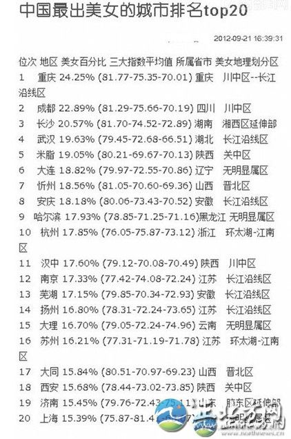中國(guó)出美女城市排行 揭秘各省第一白富美女星【組圖】這份排行榜依據(jù)美女所占百分比排名，位列第一的哈爾濱為24.25%，揚(yáng)州為16.80%。再細(xì)看三大指數(shù)平均值，揚(yáng)州分別為78.31、72.24、73.65。另外，哈爾濱美女在長(zhǎng)相指數(shù)上排名第一，為81.77;排名第20位的上海美女，打扮指數(shù)最高;揚(yáng)州女孩韻味指數(shù)73.65，超過(guò)總分排名第一的哈爾濱，名列前茅。